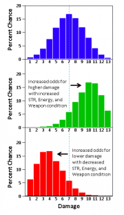 Figure showing how the Normal curve of damages is skewed depending on Strength, Energy, and Weapon condition.