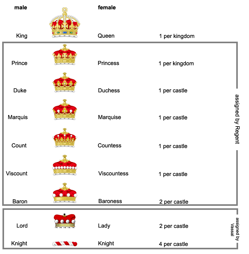 medieval hierarchy ranks
