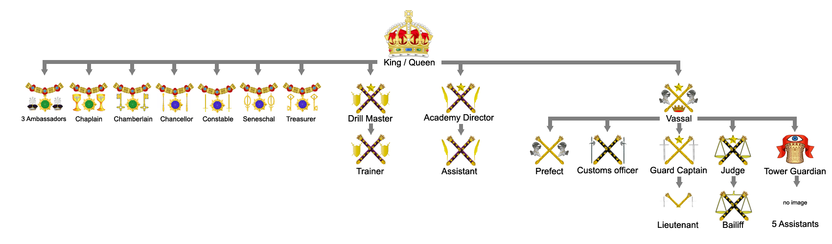 Medieval Military Ranks