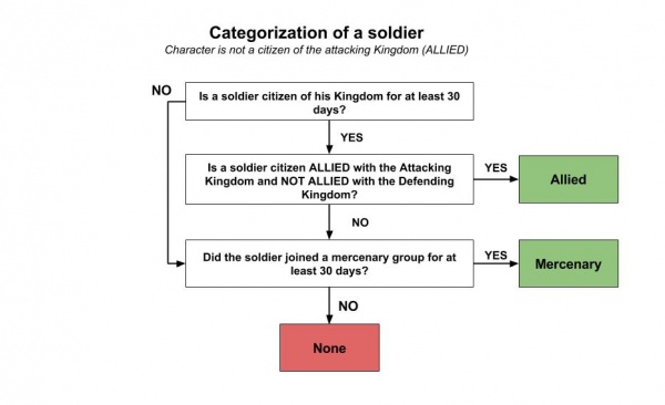 Infographic - Attack Soldier Categorization - Allied