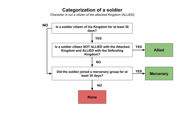Infographic - Attack Soldier Categorization - Allied