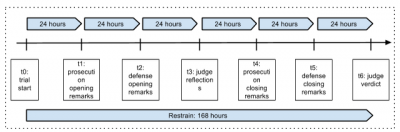Trial Duration