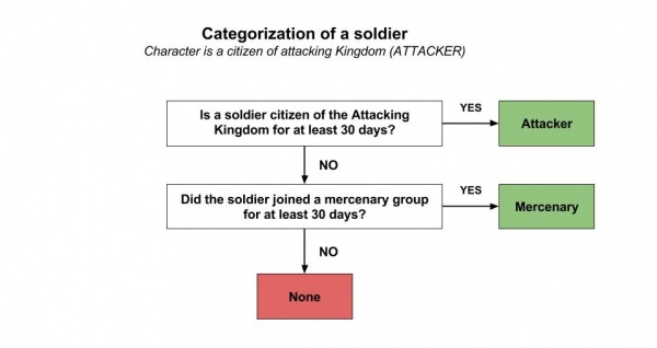 Infographic - Attack Soldier Categorization - Attacker