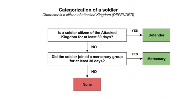 Infographic - Defense Soldier Categorization - Defender